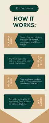 Online Food Order and Delivery Process Timelines