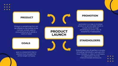 Product Launching In Four Steps Mind map